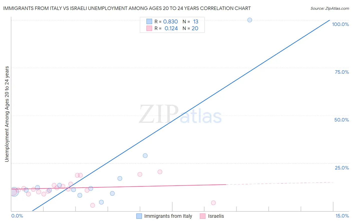 Immigrants from Italy vs Israeli Unemployment Among Ages 20 to 24 years