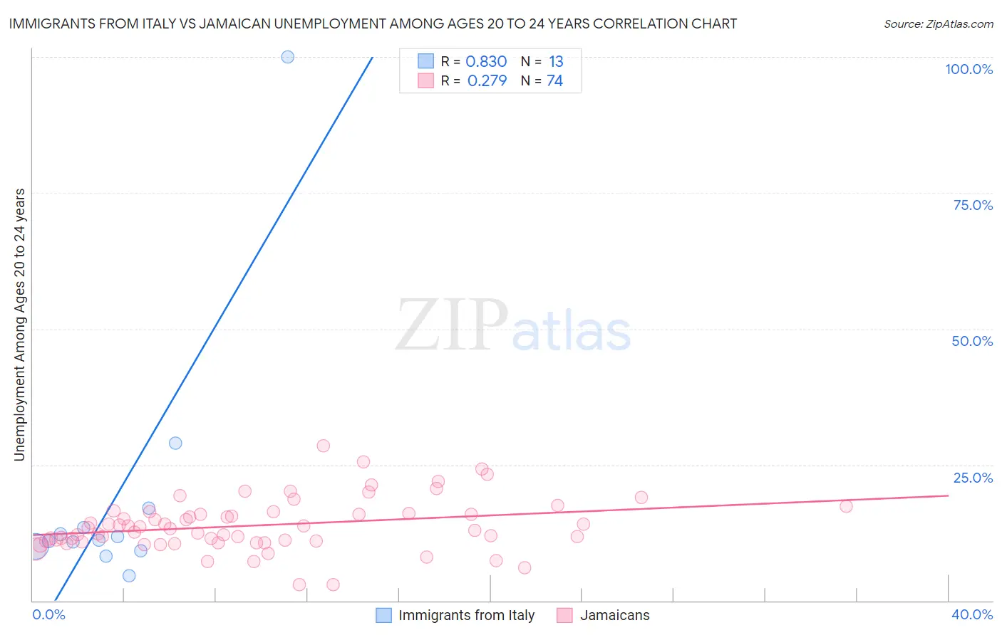 Immigrants from Italy vs Jamaican Unemployment Among Ages 20 to 24 years