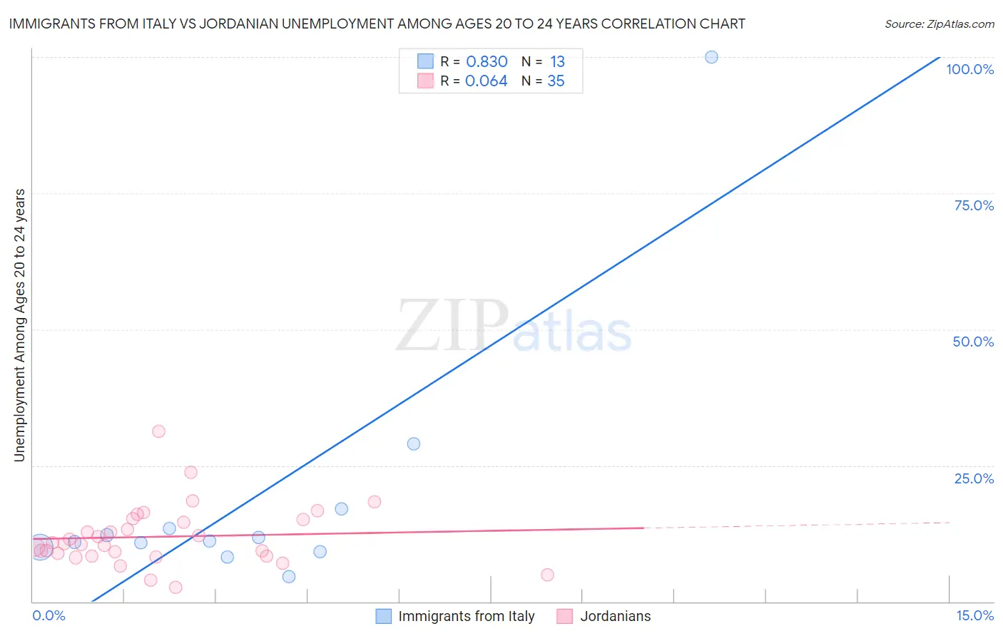 Immigrants from Italy vs Jordanian Unemployment Among Ages 20 to 24 years