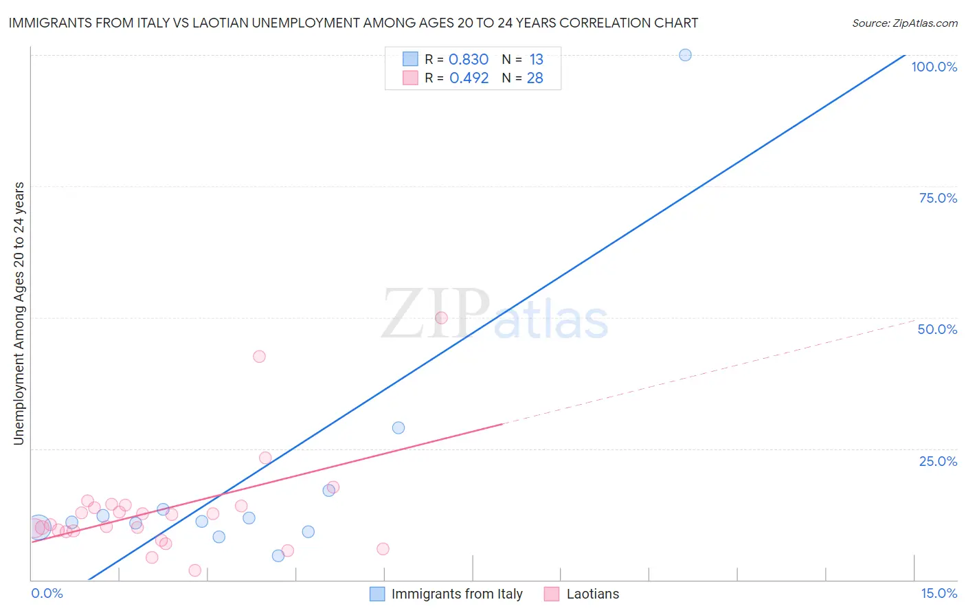 Immigrants from Italy vs Laotian Unemployment Among Ages 20 to 24 years