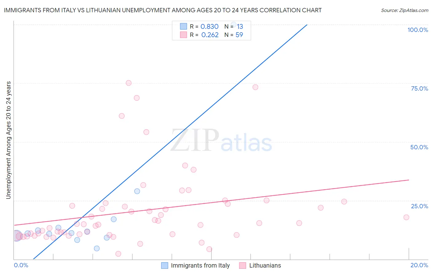 Immigrants from Italy vs Lithuanian Unemployment Among Ages 20 to 24 years