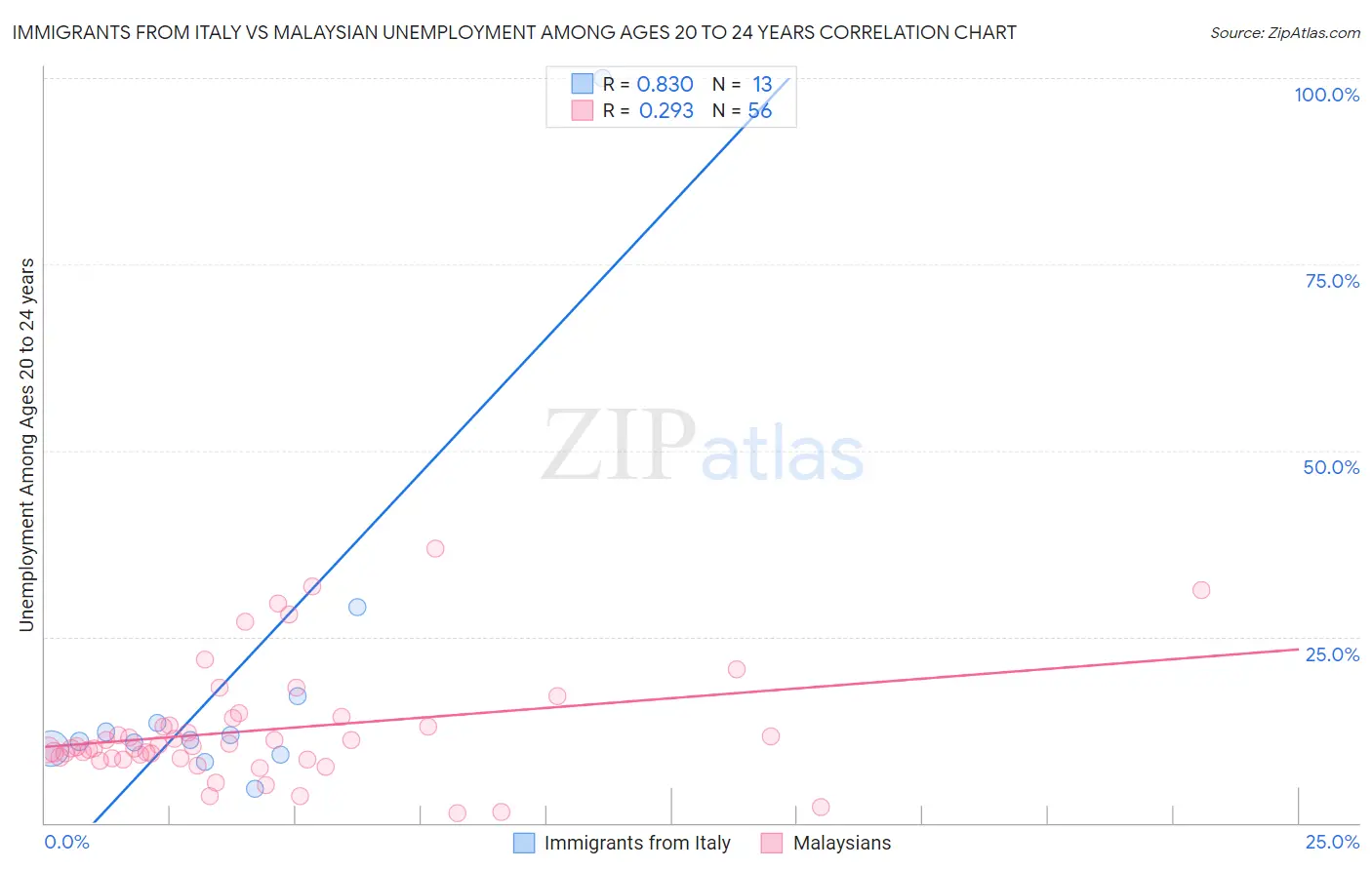 Immigrants from Italy vs Malaysian Unemployment Among Ages 20 to 24 years