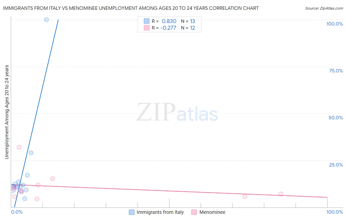 Immigrants from Italy vs Menominee Unemployment Among Ages 20 to 24 years