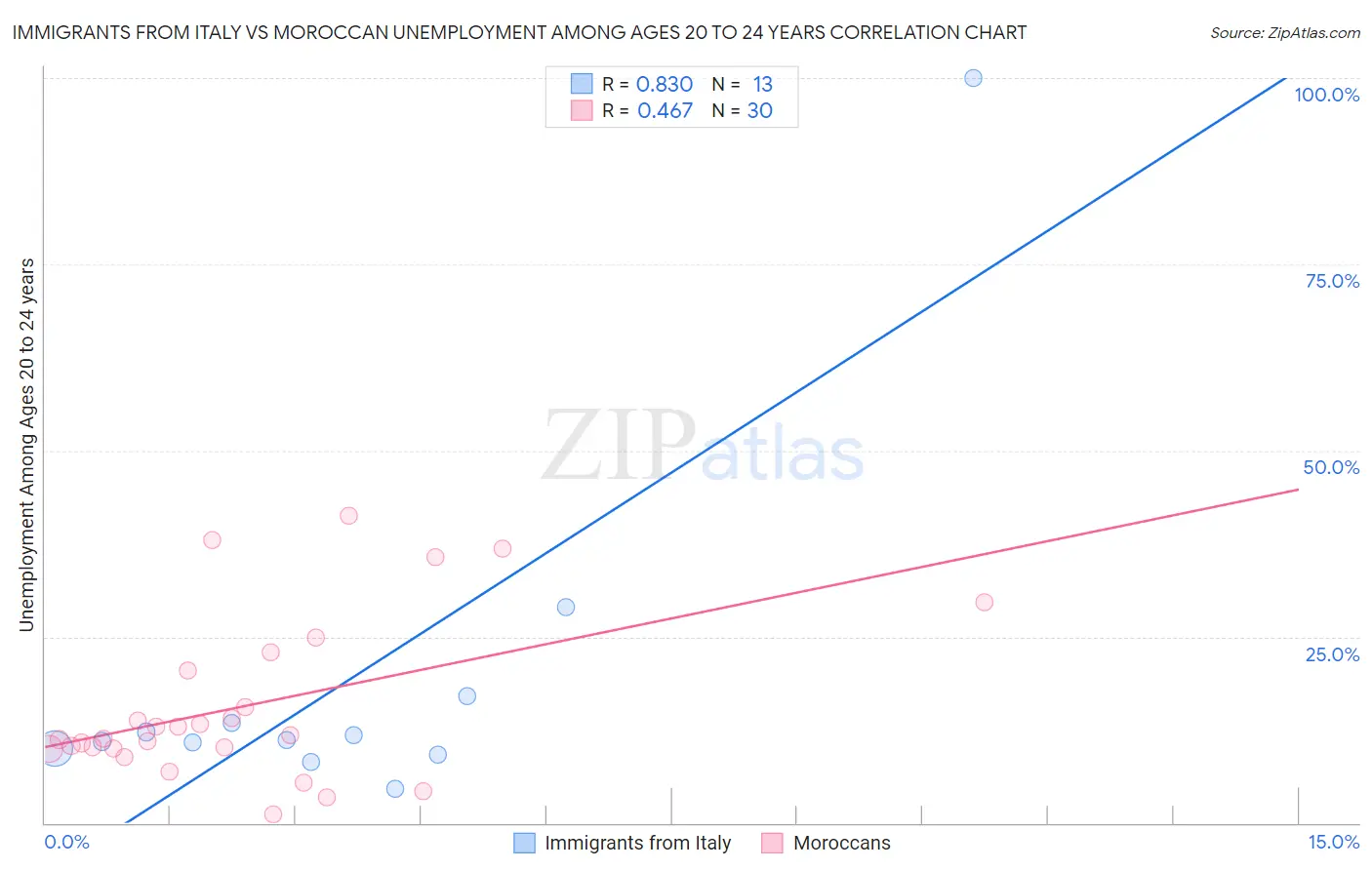 Immigrants from Italy vs Moroccan Unemployment Among Ages 20 to 24 years