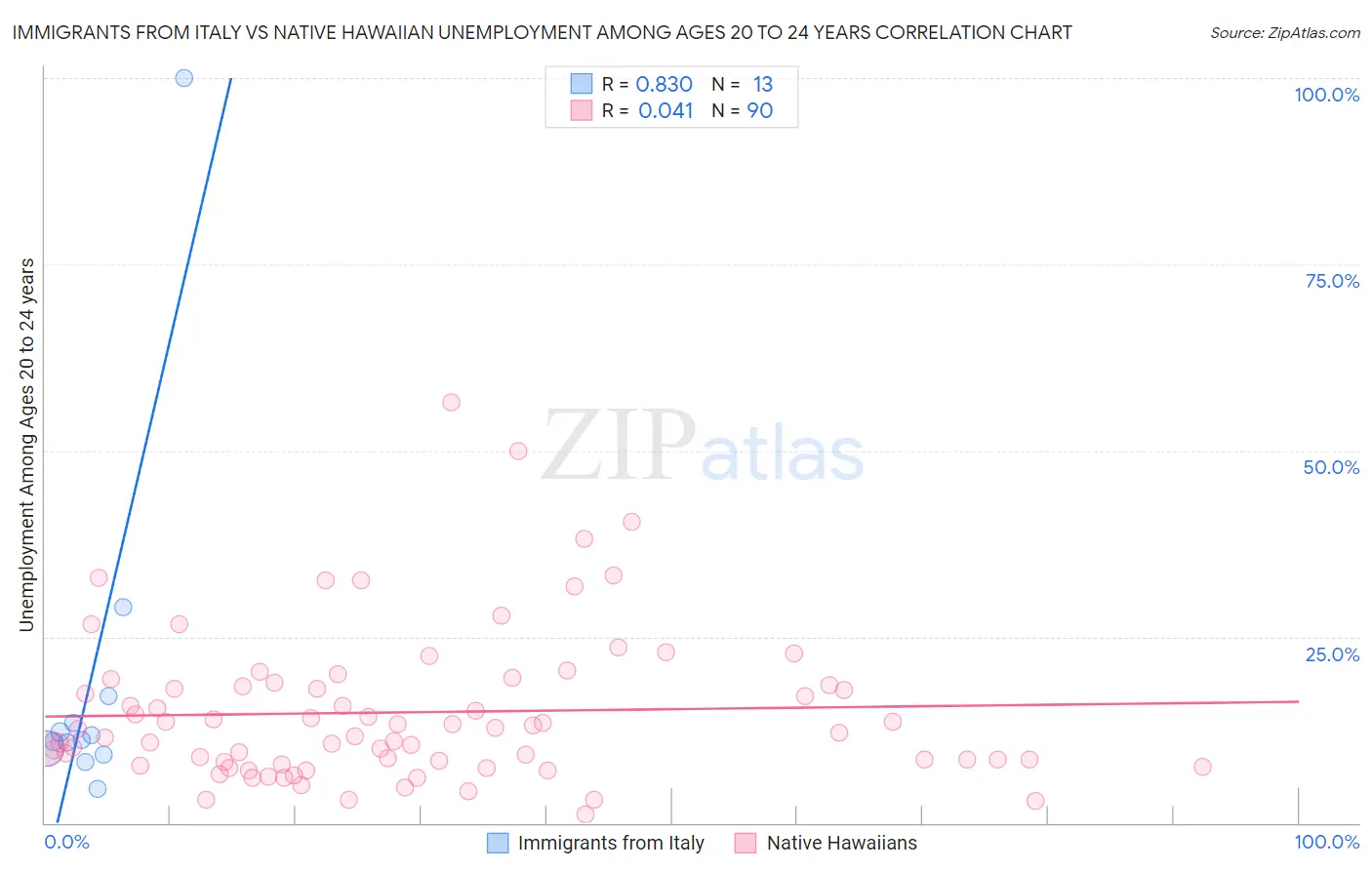 Immigrants from Italy vs Native Hawaiian Unemployment Among Ages 20 to 24 years