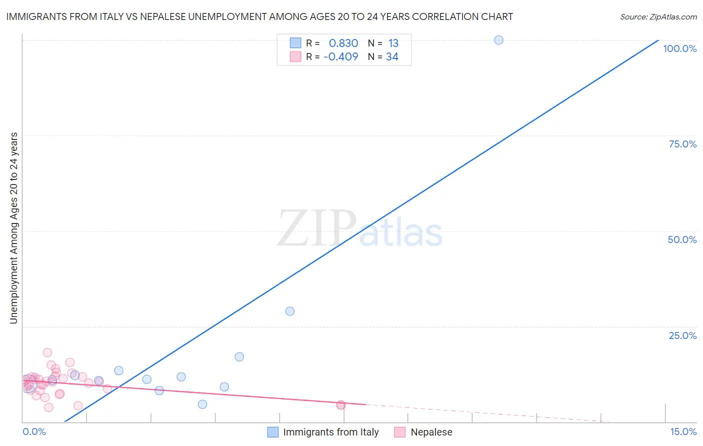 Immigrants from Italy vs Nepalese Unemployment Among Ages 20 to 24 years