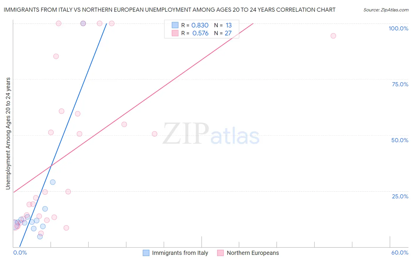 Immigrants from Italy vs Northern European Unemployment Among Ages 20 to 24 years