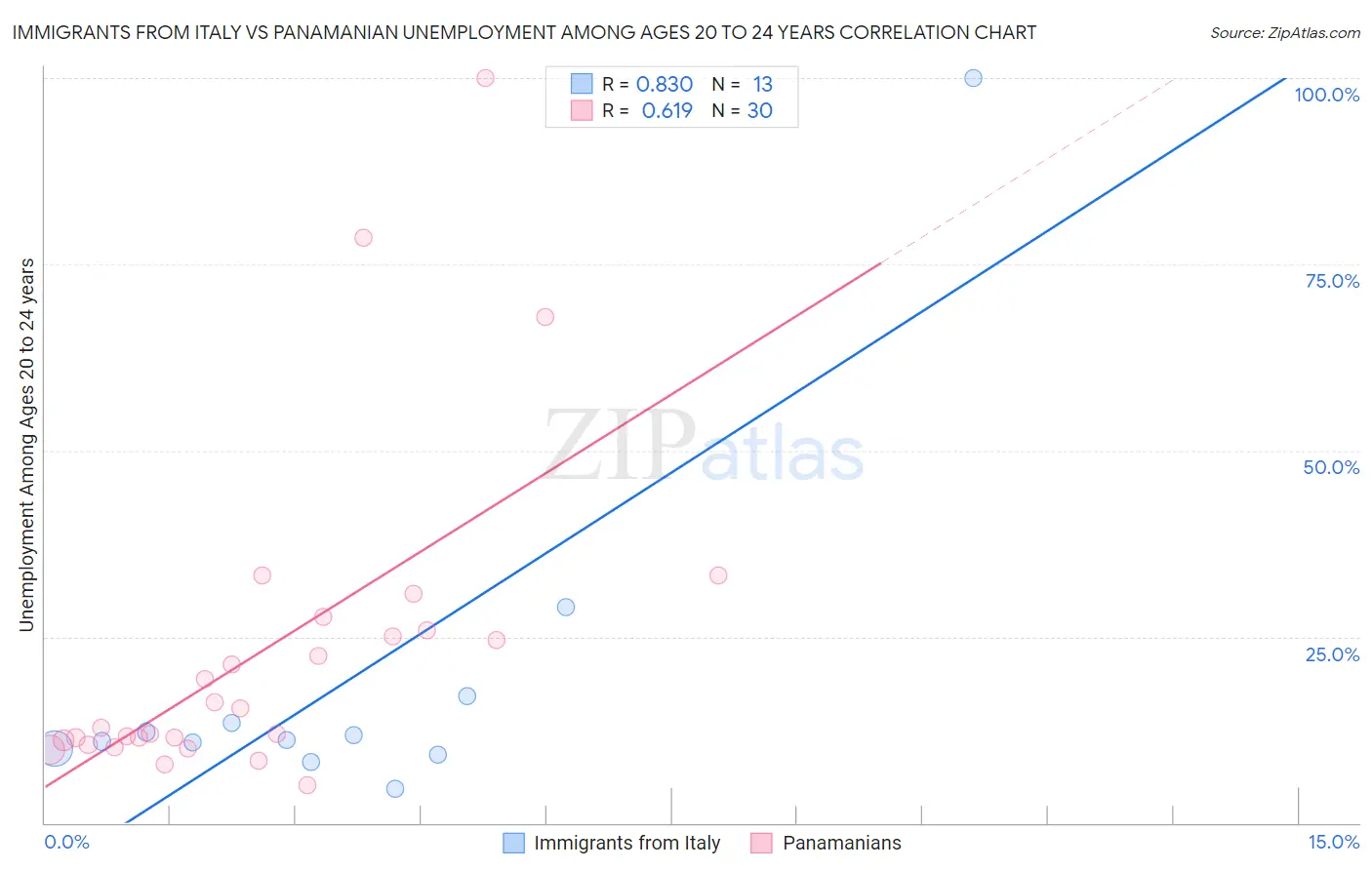 Immigrants from Italy vs Panamanian Unemployment Among Ages 20 to 24 years