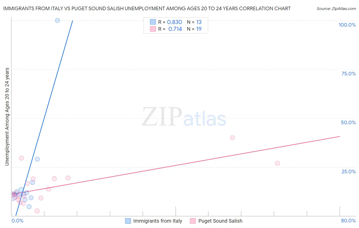 Immigrants from Italy vs Puget Sound Salish Unemployment Among Ages 20 to 24 years