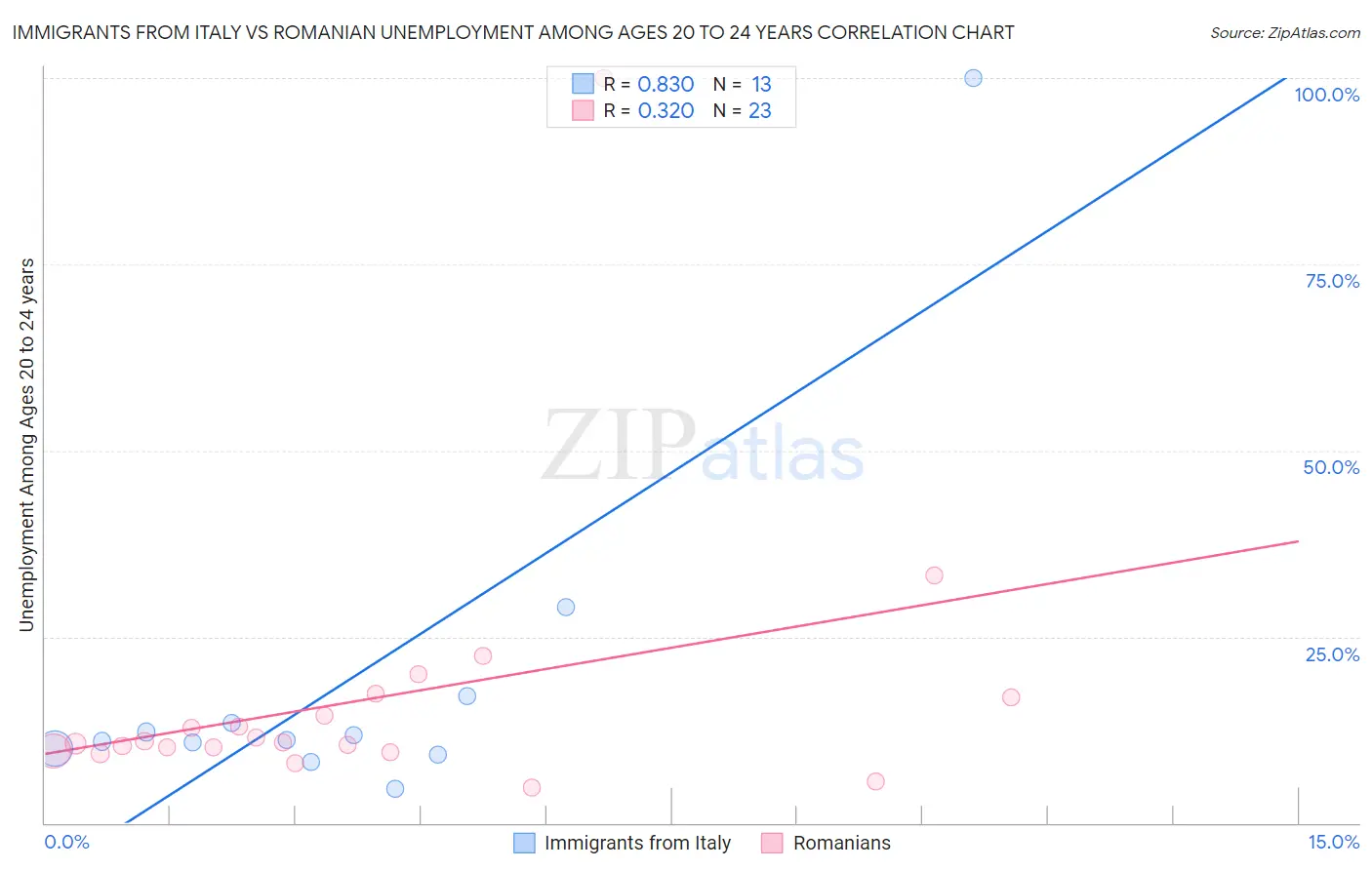 Immigrants from Italy vs Romanian Unemployment Among Ages 20 to 24 years