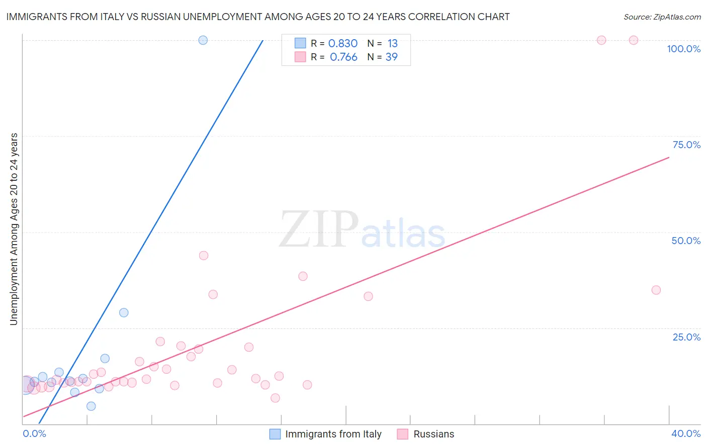 Immigrants from Italy vs Russian Unemployment Among Ages 20 to 24 years