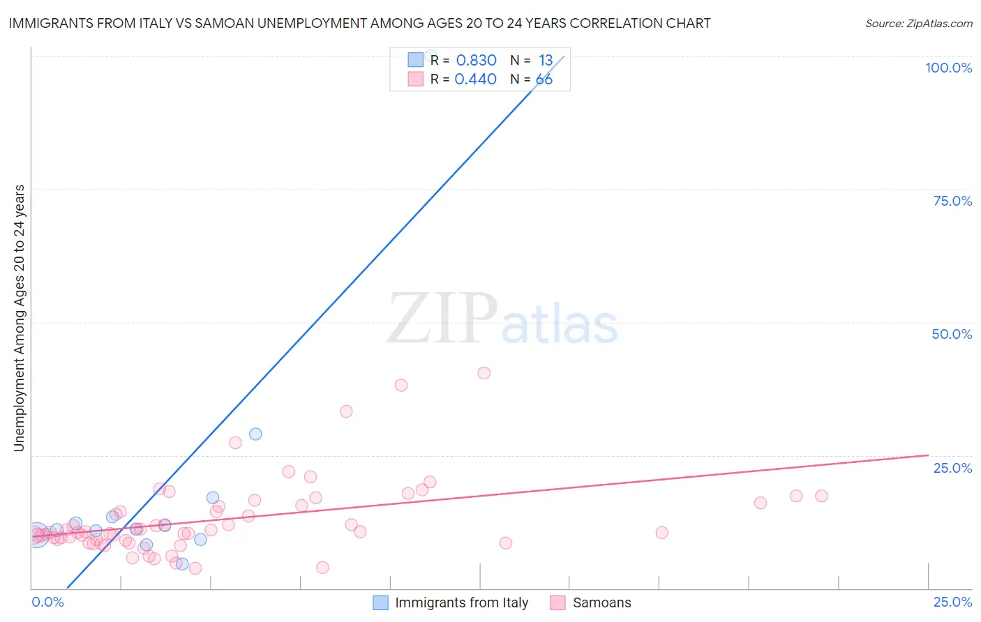 Immigrants from Italy vs Samoan Unemployment Among Ages 20 to 24 years