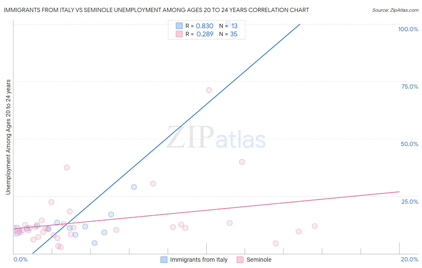 Immigrants from Italy vs Seminole Unemployment Among Ages 20 to 24 years