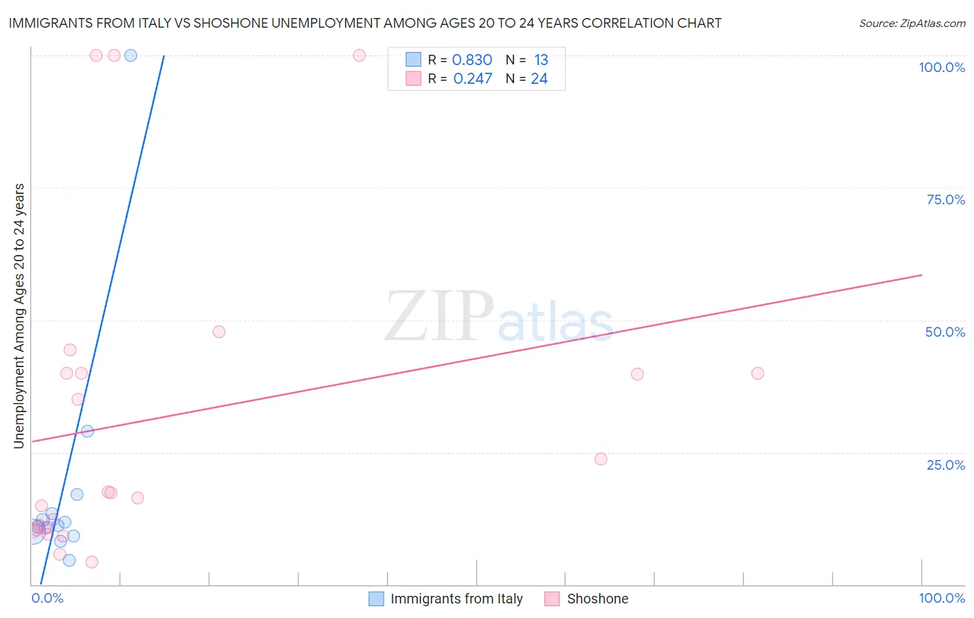 Immigrants from Italy vs Shoshone Unemployment Among Ages 20 to 24 years