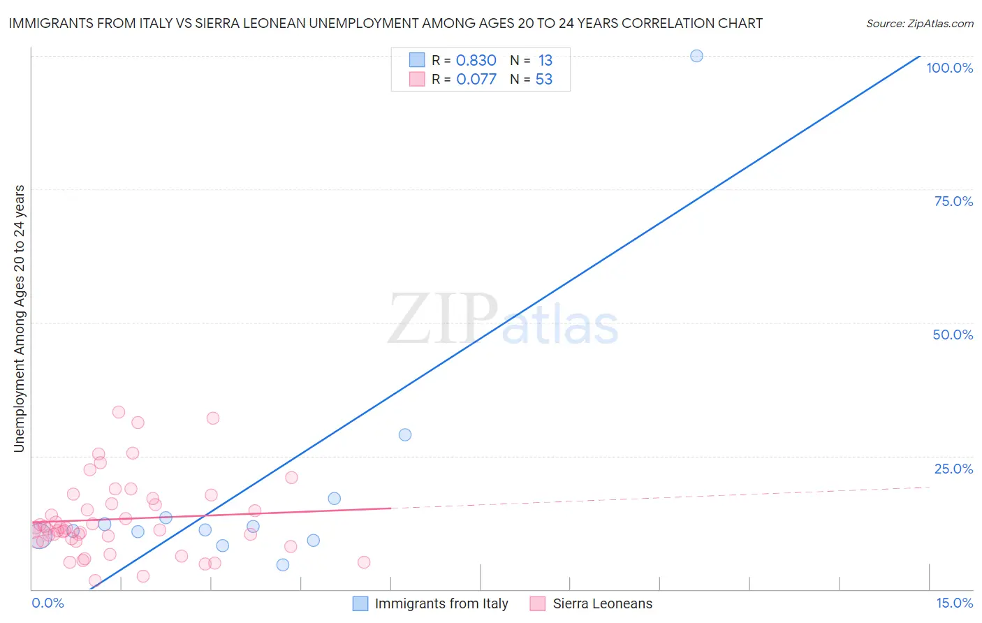 Immigrants from Italy vs Sierra Leonean Unemployment Among Ages 20 to 24 years