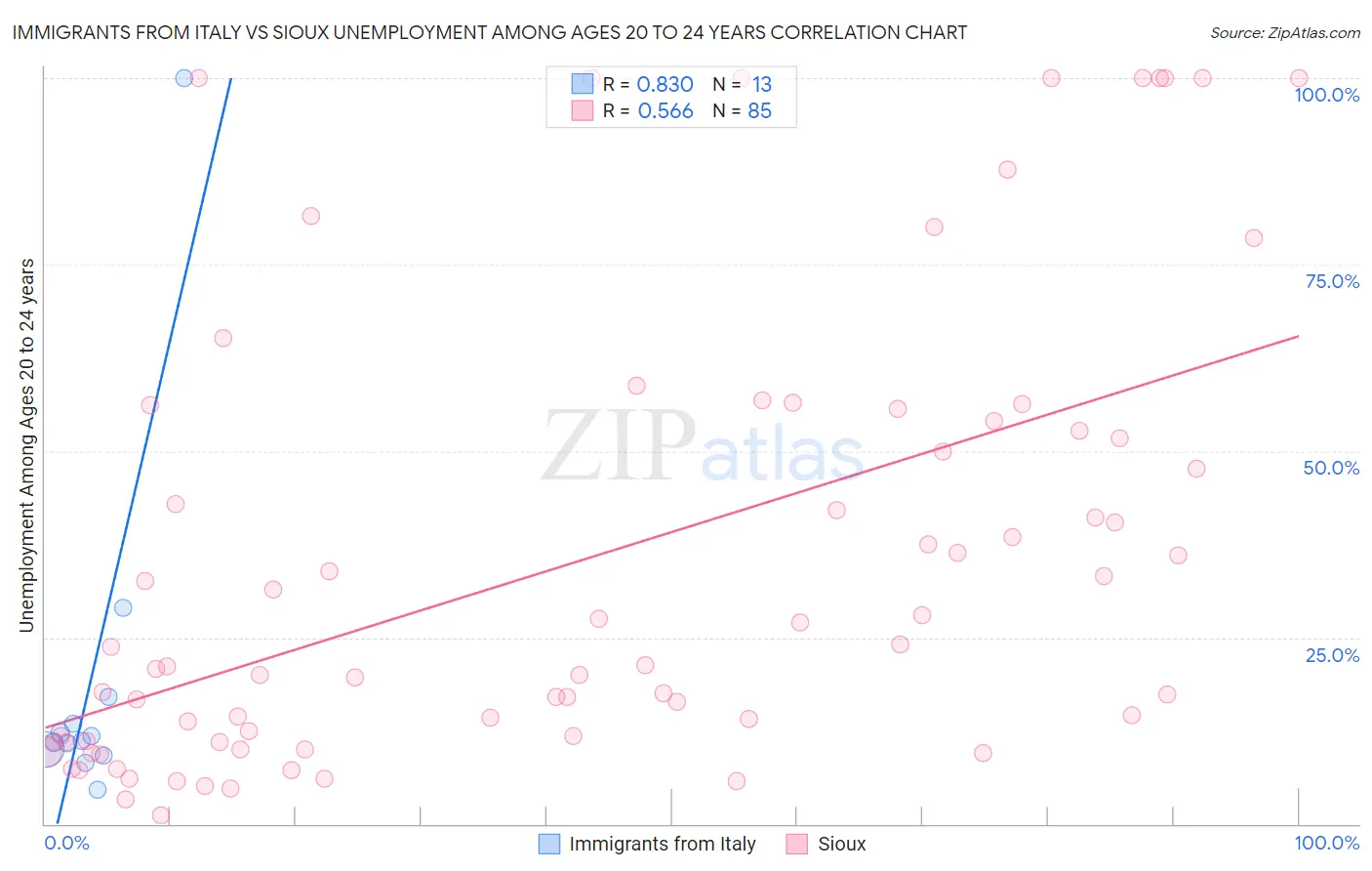 Immigrants from Italy vs Sioux Unemployment Among Ages 20 to 24 years