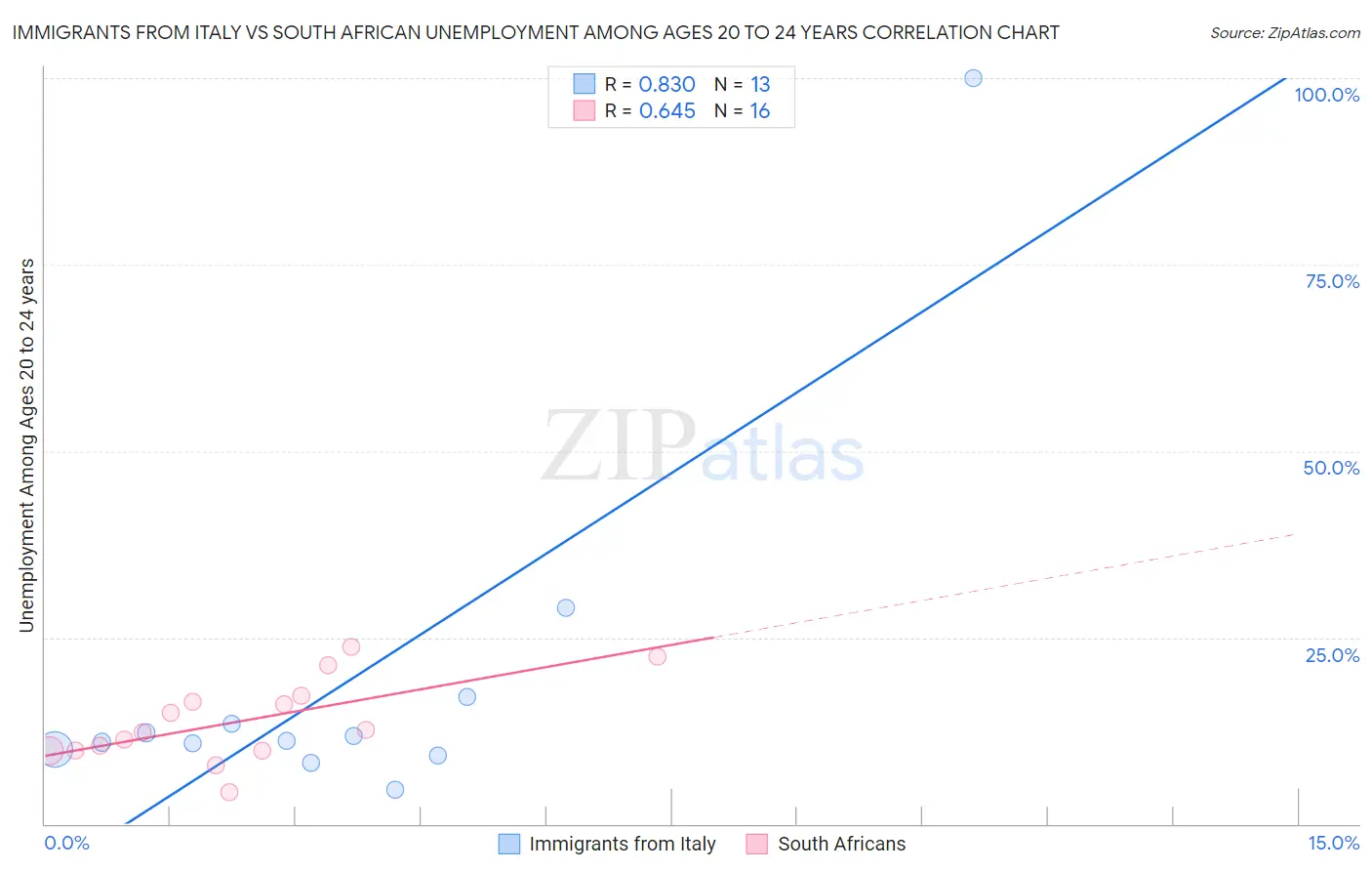 Immigrants from Italy vs South African Unemployment Among Ages 20 to 24 years