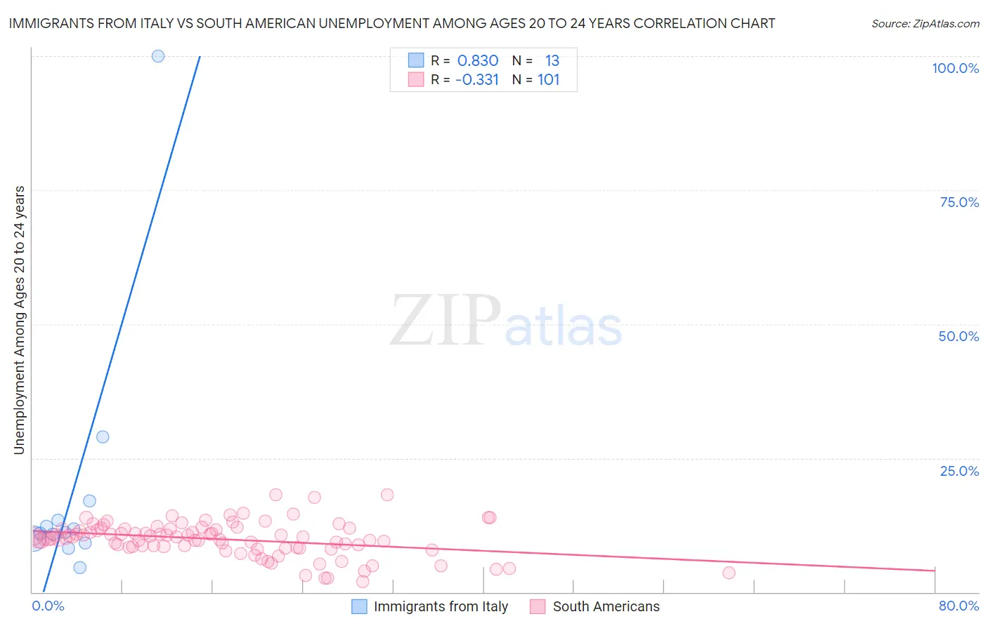 Immigrants from Italy vs South American Unemployment Among Ages 20 to 24 years