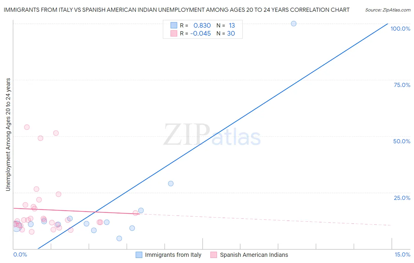 Immigrants from Italy vs Spanish American Indian Unemployment Among Ages 20 to 24 years