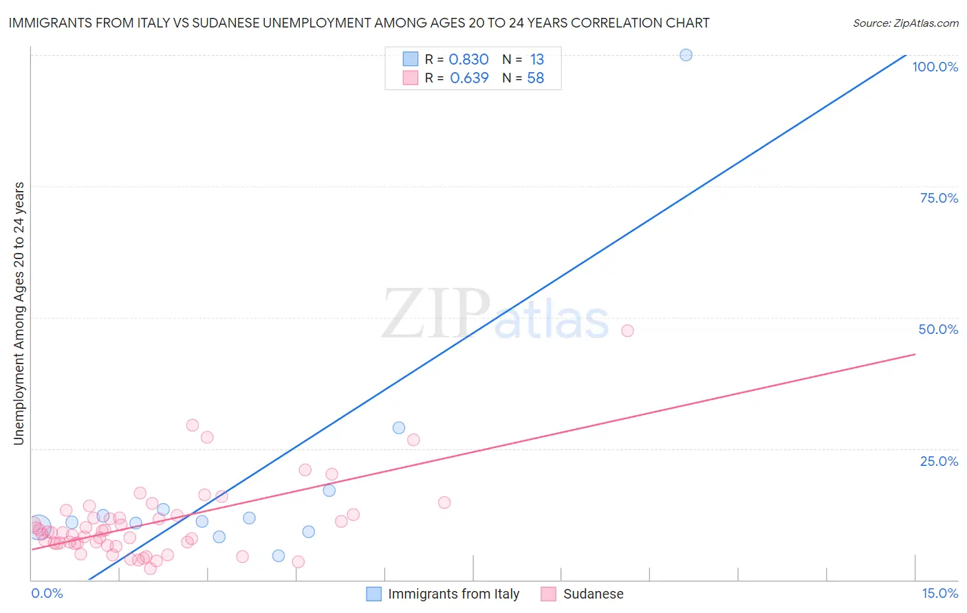 Immigrants from Italy vs Sudanese Unemployment Among Ages 20 to 24 years