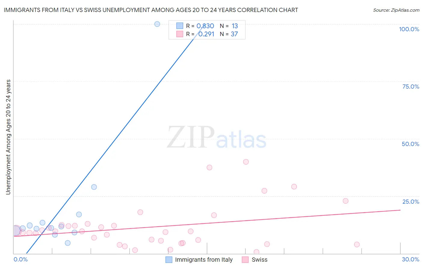 Immigrants from Italy vs Swiss Unemployment Among Ages 20 to 24 years