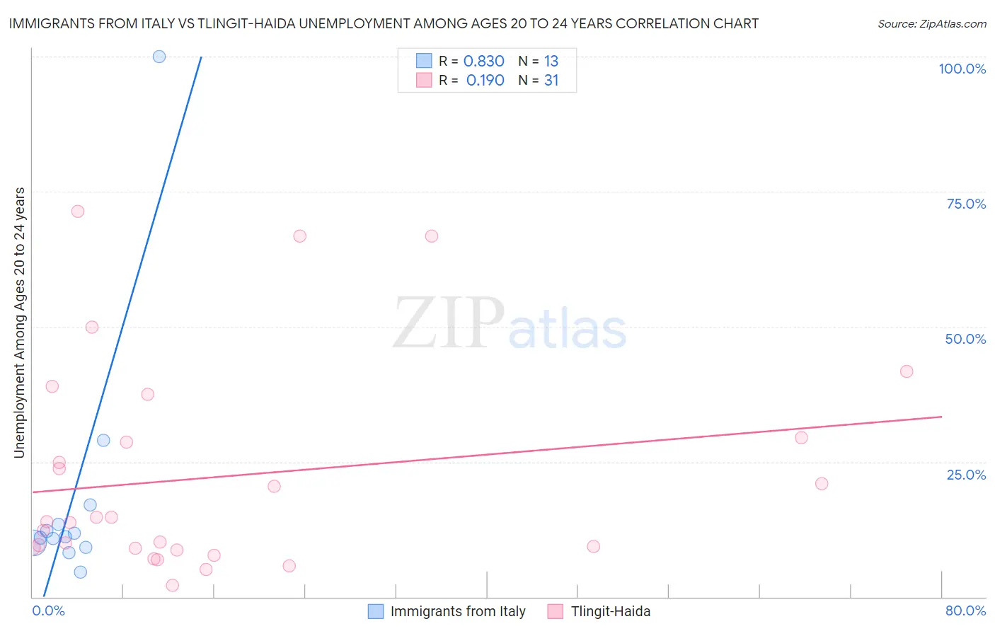 Immigrants from Italy vs Tlingit-Haida Unemployment Among Ages 20 to 24 years