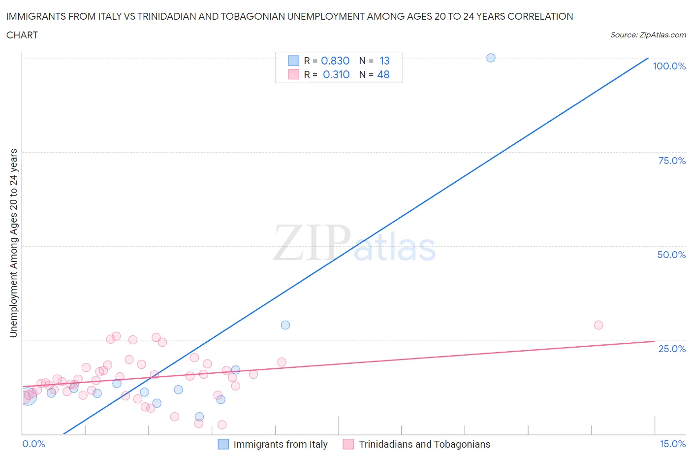 Immigrants from Italy vs Trinidadian and Tobagonian Unemployment Among Ages 20 to 24 years