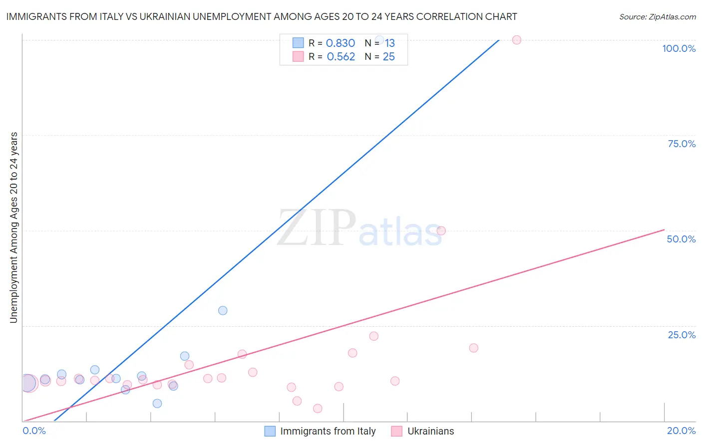 Immigrants from Italy vs Ukrainian Unemployment Among Ages 20 to 24 years