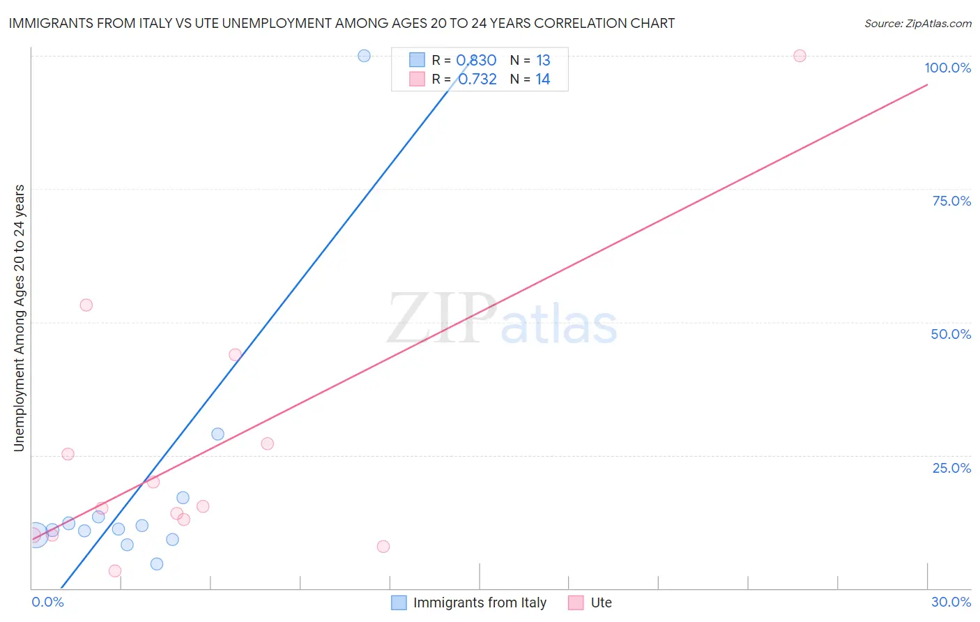 Immigrants from Italy vs Ute Unemployment Among Ages 20 to 24 years