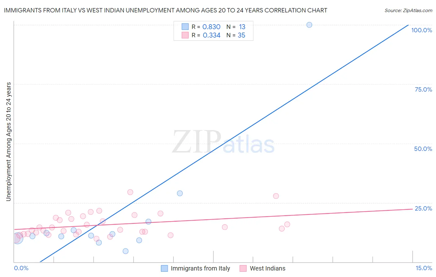 Immigrants from Italy vs West Indian Unemployment Among Ages 20 to 24 years