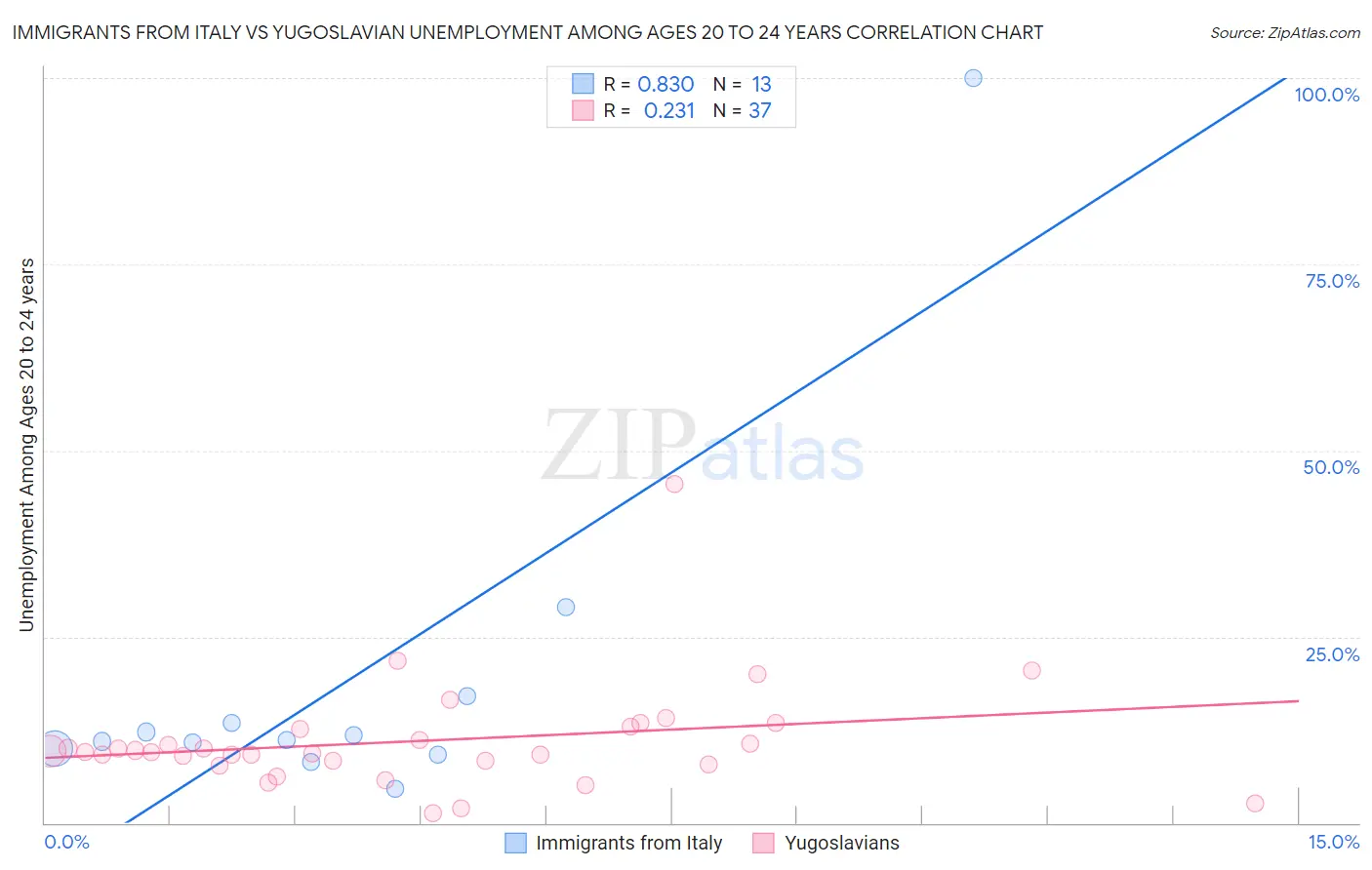 Immigrants from Italy vs Yugoslavian Unemployment Among Ages 20 to 24 years