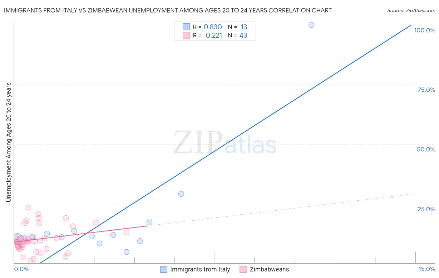 Immigrants from Italy vs Zimbabwean Unemployment Among Ages 20 to 24 years