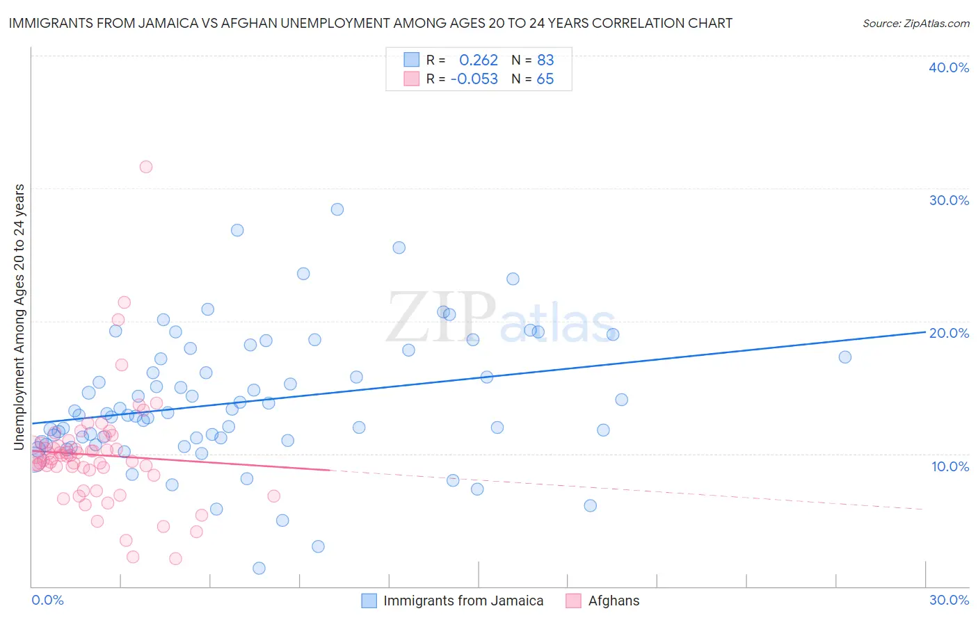 Immigrants from Jamaica vs Afghan Unemployment Among Ages 20 to 24 years