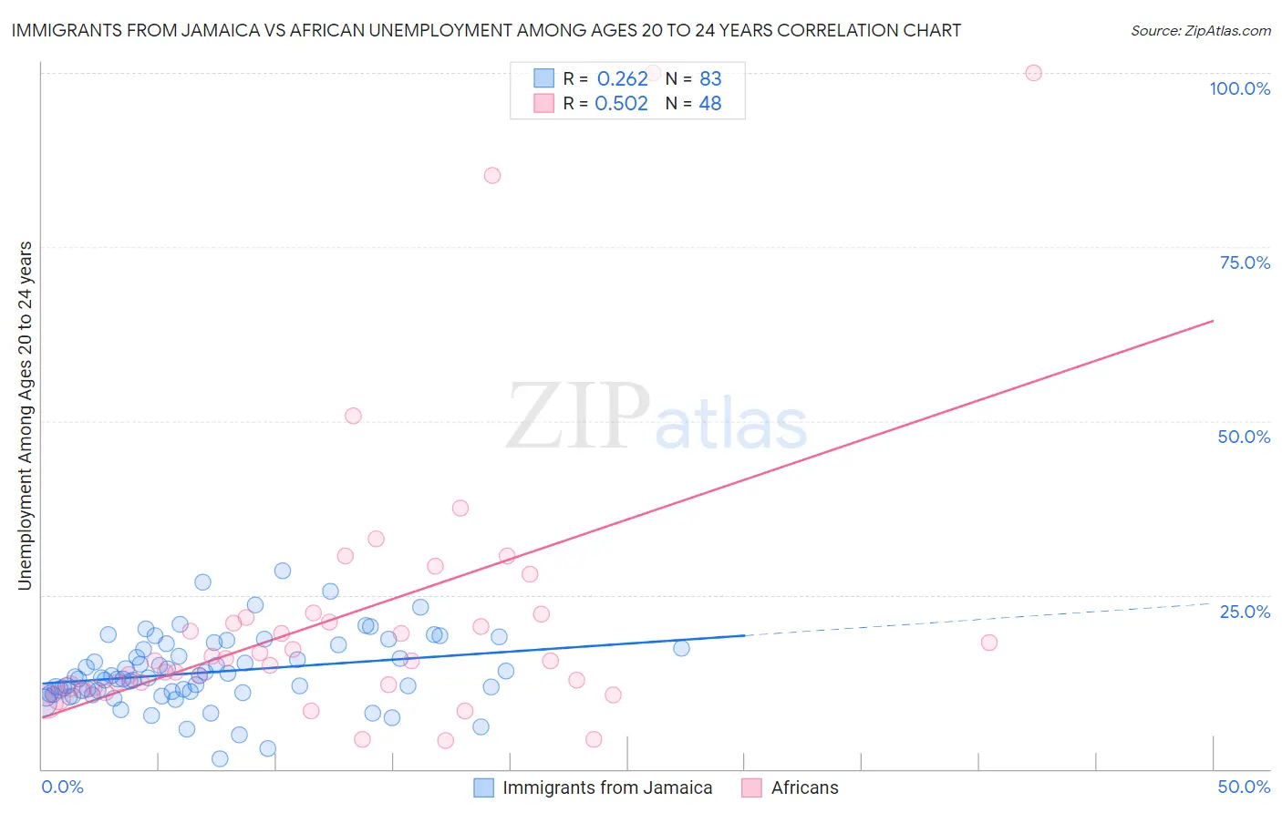 Immigrants from Jamaica vs African Unemployment Among Ages 20 to 24 years