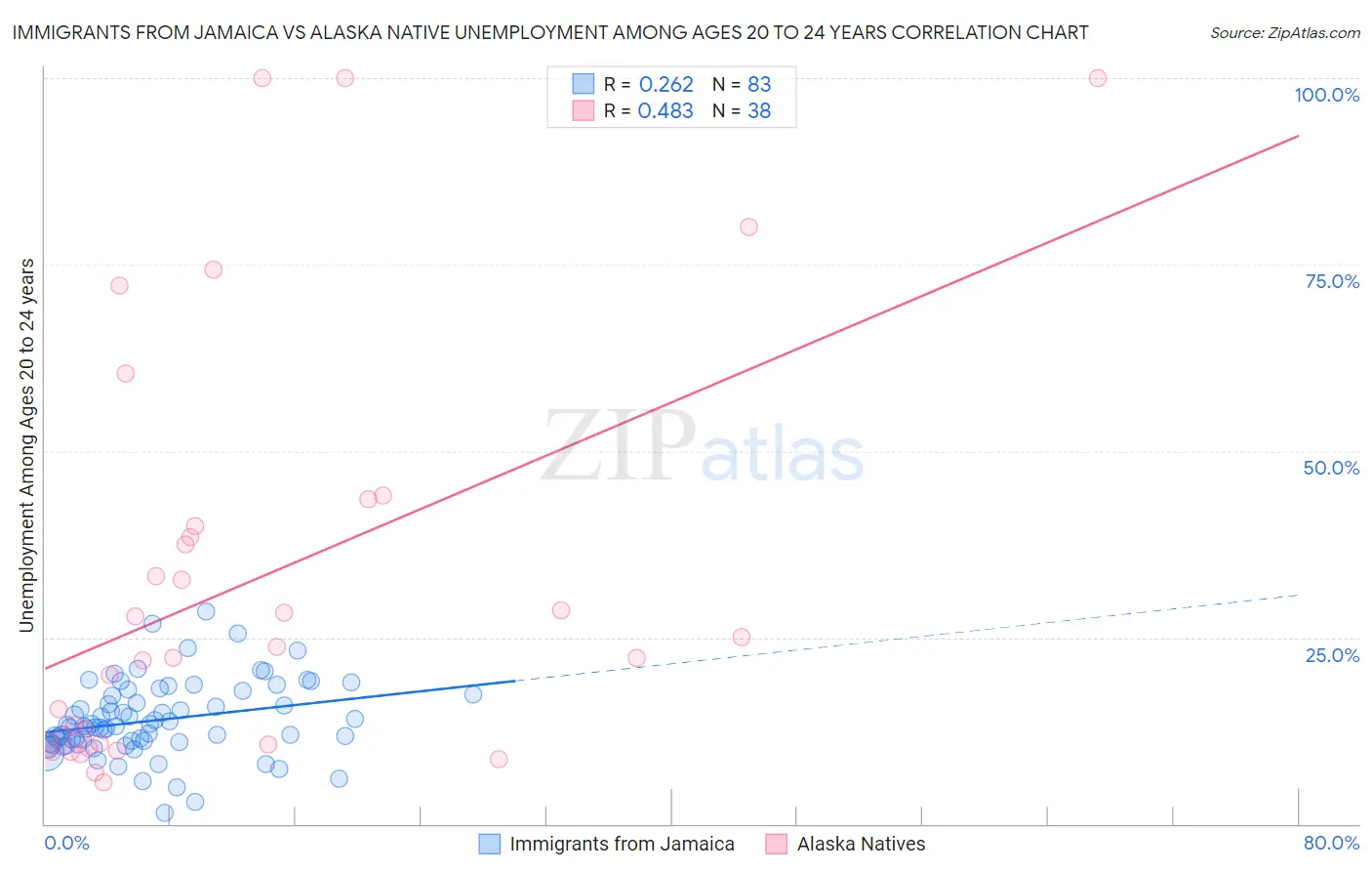 Immigrants from Jamaica vs Alaska Native Unemployment Among Ages 20 to 24 years