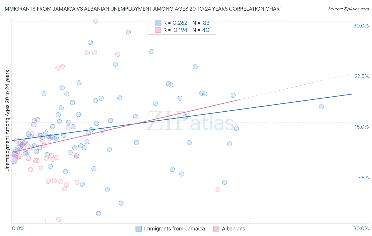 Immigrants from Jamaica vs Albanian Unemployment Among Ages 20 to 24 years