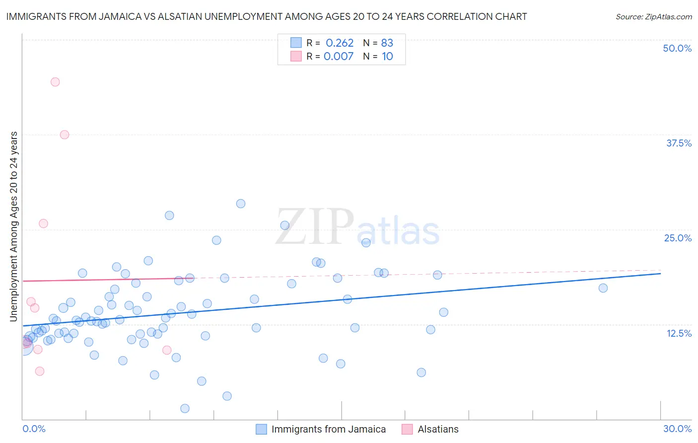 Immigrants from Jamaica vs Alsatian Unemployment Among Ages 20 to 24 years