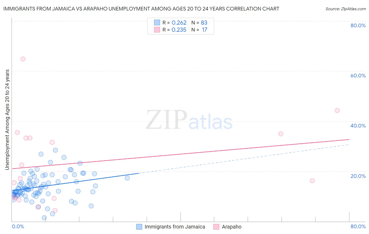 Immigrants from Jamaica vs Arapaho Unemployment Among Ages 20 to 24 years