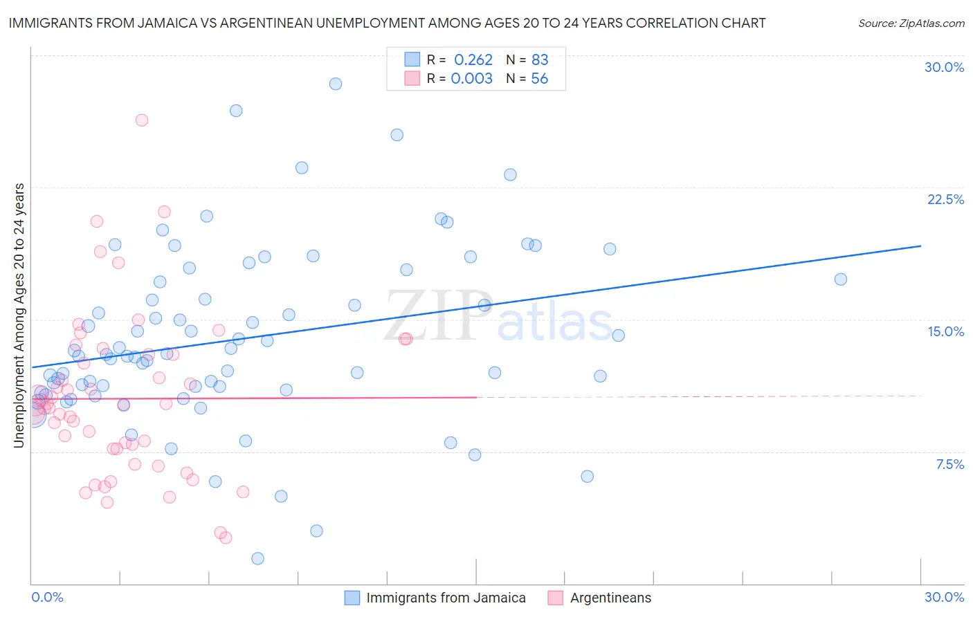 Immigrants from Jamaica vs Argentinean Unemployment Among Ages 20 to 24 years