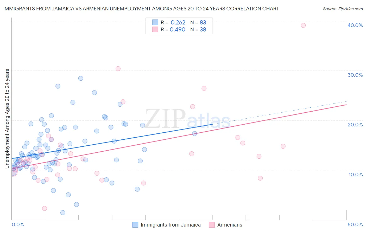 Immigrants from Jamaica vs Armenian Unemployment Among Ages 20 to 24 years