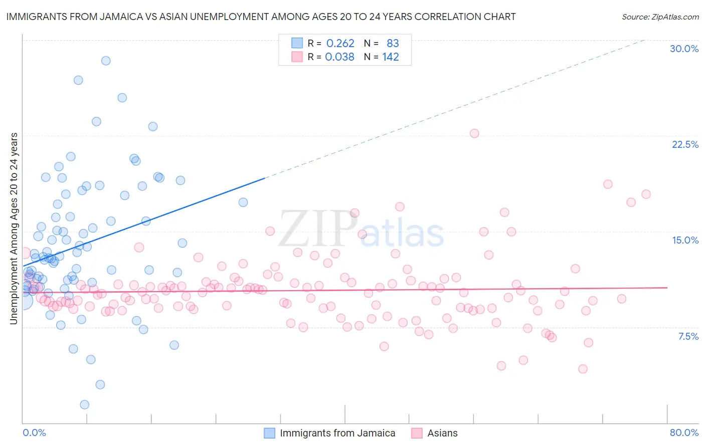 Immigrants from Jamaica vs Asian Unemployment Among Ages 20 to 24 years