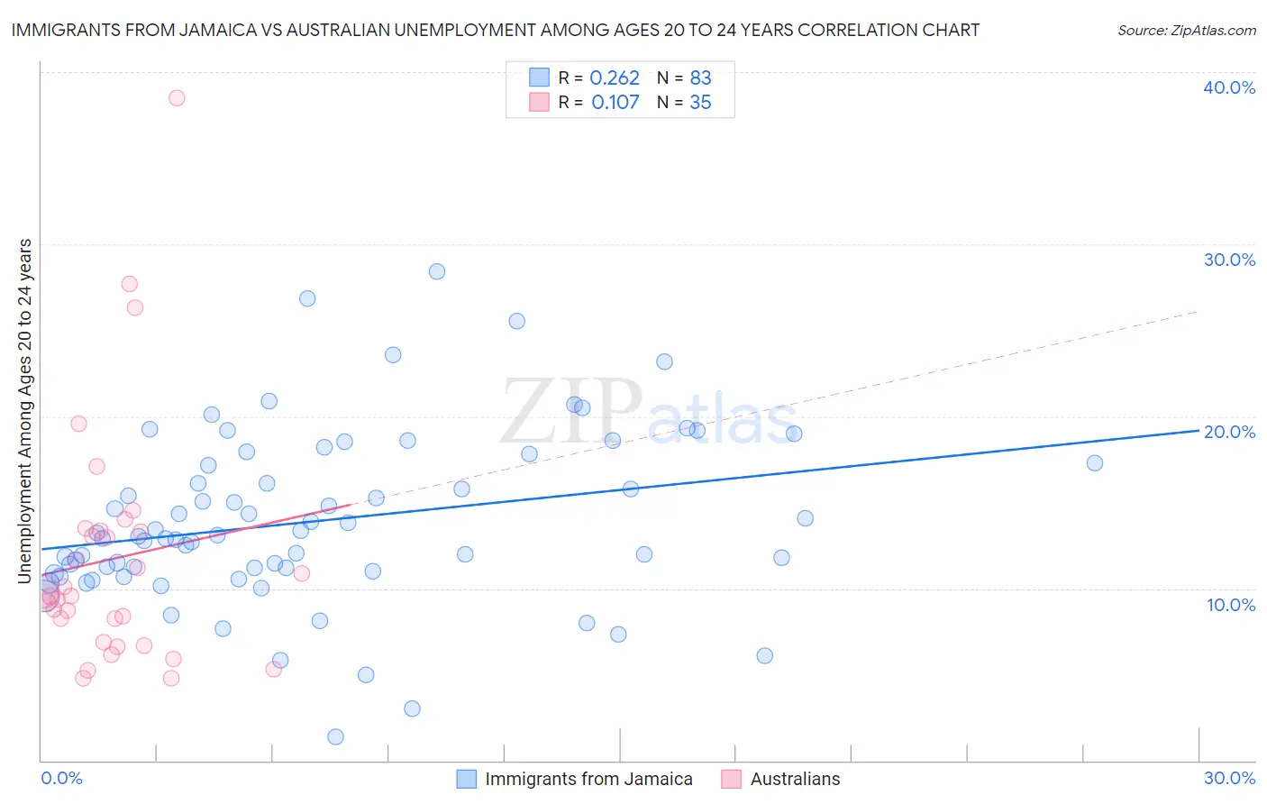 Immigrants from Jamaica vs Australian Unemployment Among Ages 20 to 24 years