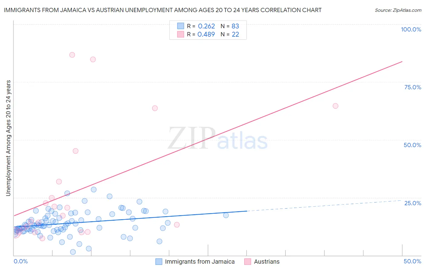 Immigrants from Jamaica vs Austrian Unemployment Among Ages 20 to 24 years