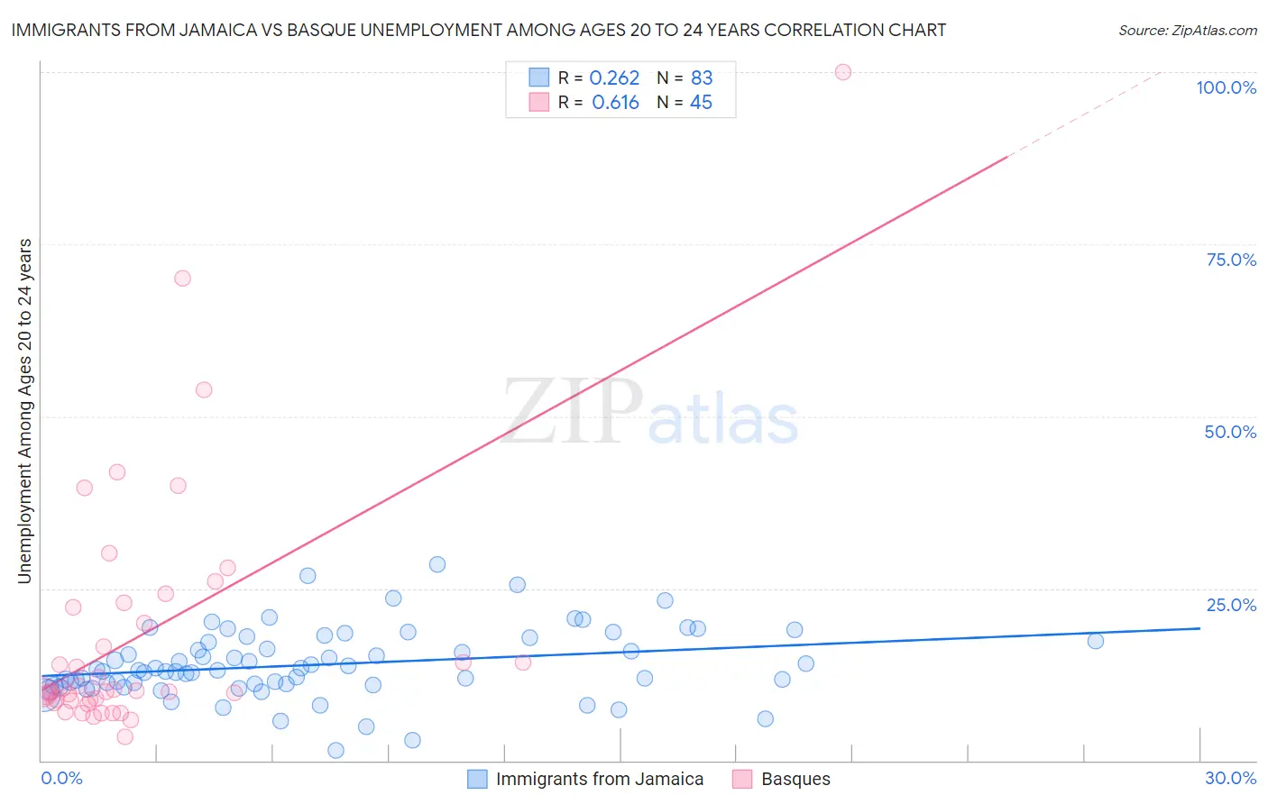 Immigrants from Jamaica vs Basque Unemployment Among Ages 20 to 24 years