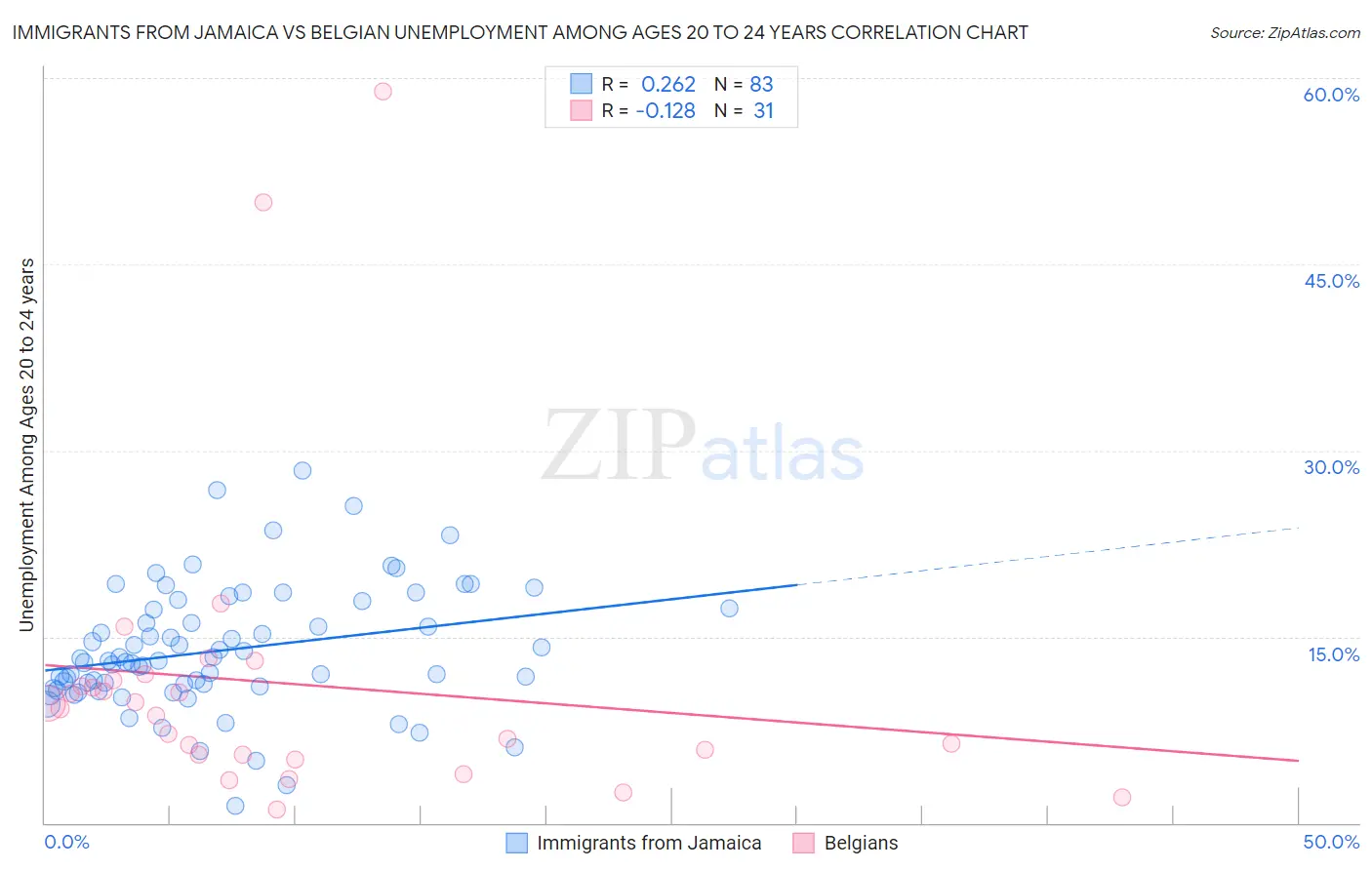 Immigrants from Jamaica vs Belgian Unemployment Among Ages 20 to 24 years