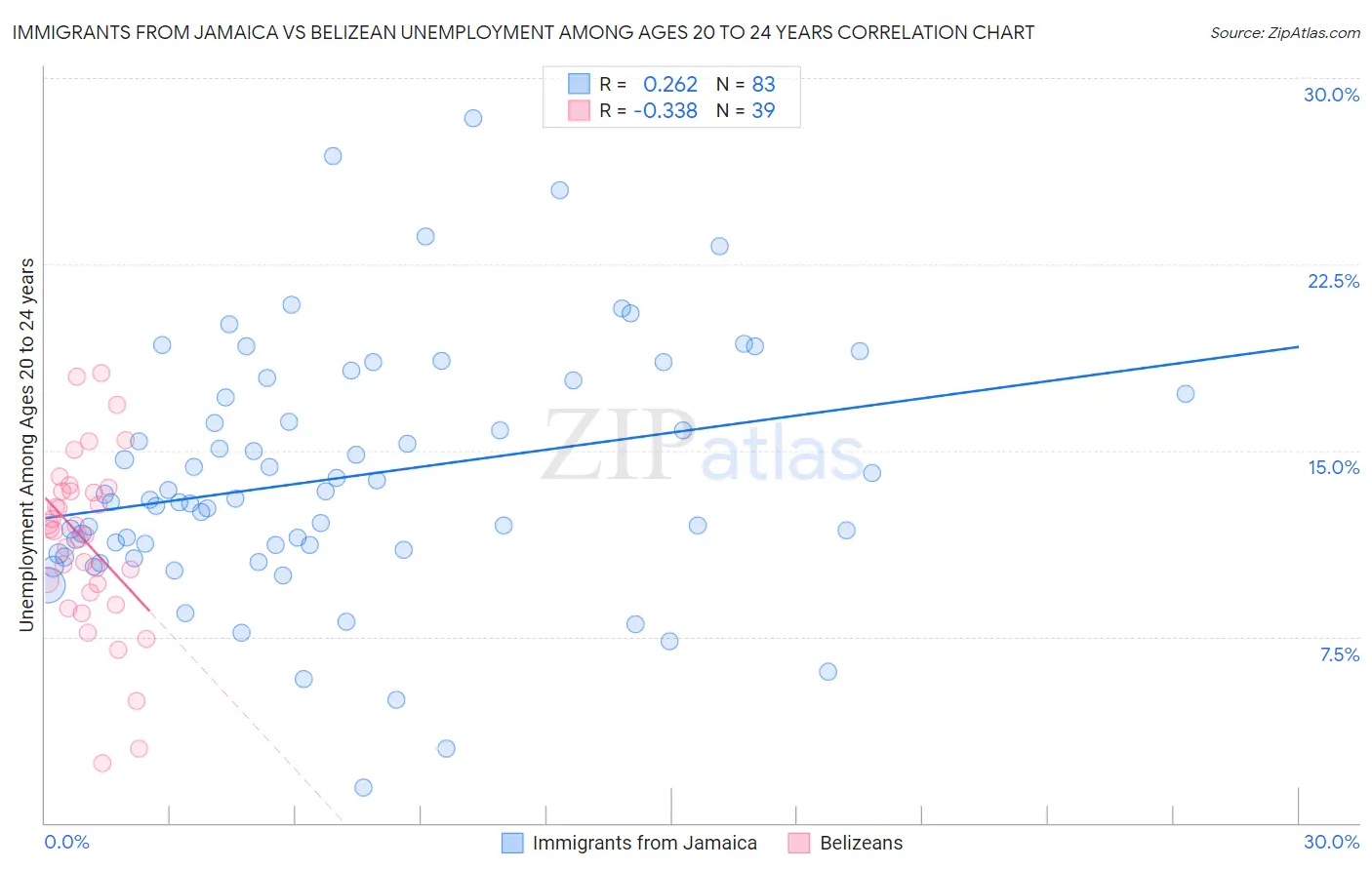 Immigrants from Jamaica vs Belizean Unemployment Among Ages 20 to 24 years