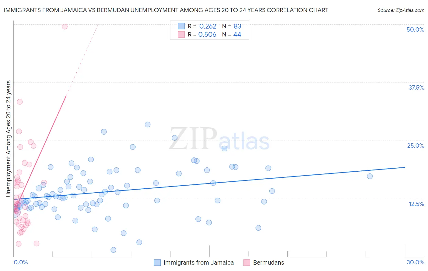 Immigrants from Jamaica vs Bermudan Unemployment Among Ages 20 to 24 years