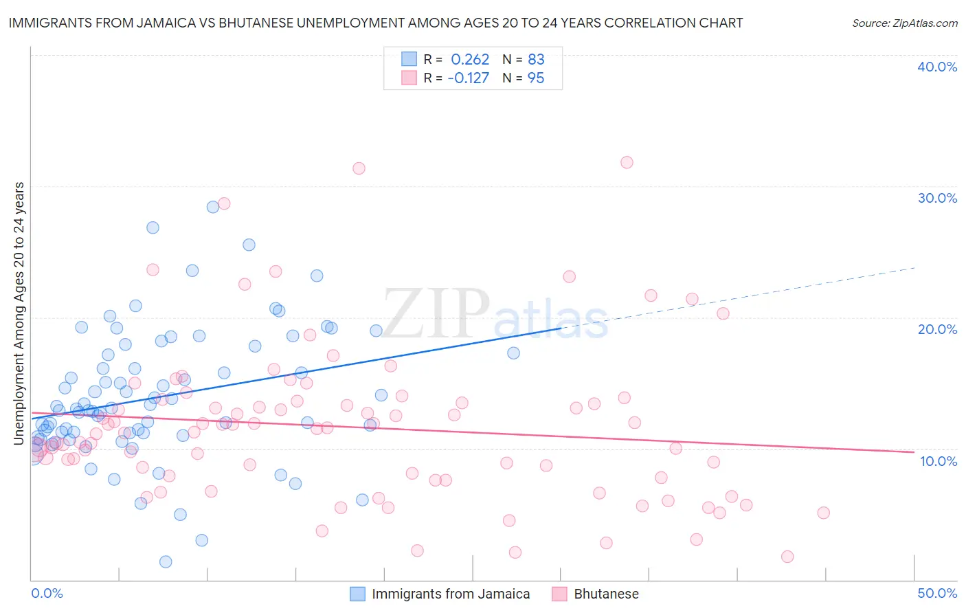 Immigrants from Jamaica vs Bhutanese Unemployment Among Ages 20 to 24 years