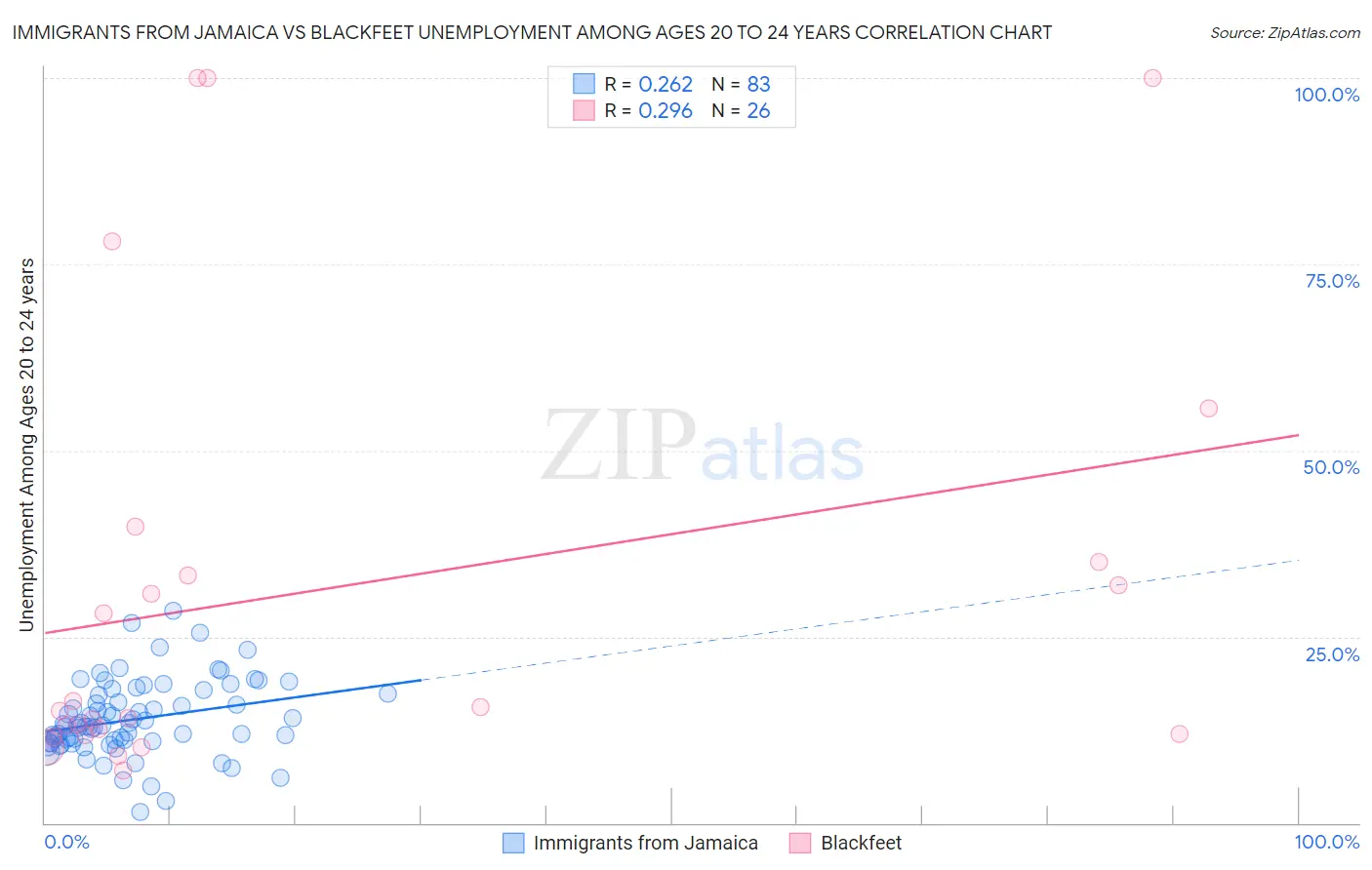 Immigrants from Jamaica vs Blackfeet Unemployment Among Ages 20 to 24 years