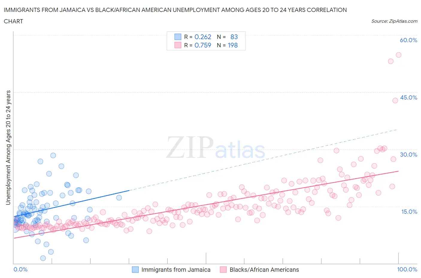 Immigrants from Jamaica vs Black/African American Unemployment Among Ages 20 to 24 years